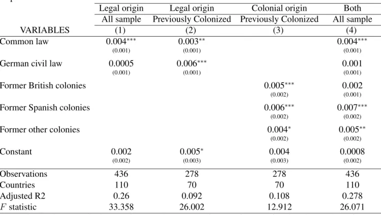 Table 3: Legal origin, colonial origin, and deforestation (1990–2005) Dependent variable: Rate of deforestation