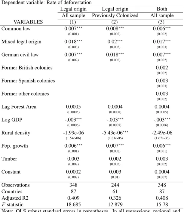 Table 5: Alternative coding: Legal origin, colonial origin, and deforestation (1990–2005) Dependent variable: Rate of deforestation