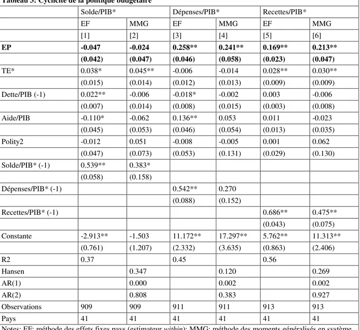 Tableau 3: Cyclicité de la politique budgétaire 