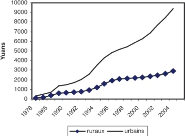 Graphique 1 : Evolution des revenus urbains et ruraux 