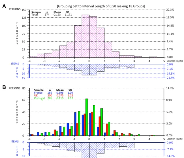 Fig. 3    Person-item threshold distribution for the 7 items of the Rheu- Rheu-matoid Arthritis Impact of Disease (RAID) score