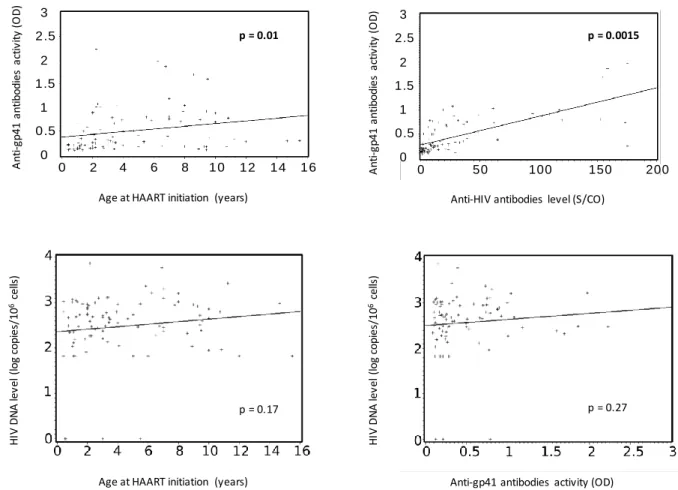 Figure 1: Distribution of anti-gp41 antibodies activity by age at HAART initiation (A) and by anti-HIV antibodies  260 