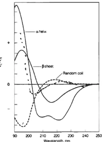 Figure 1.16  Spectres de dichroïsme circulaire en UV lointain. 