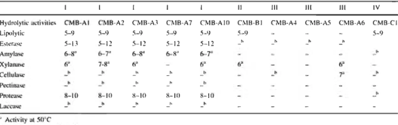 Table 2  Thermotolerant  extracellular  hydrolytic  activities  for  isolates  within  each respective cluster  (I-IV) 