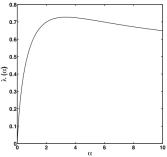 Figure 1: Dominant eigenvalue of the matrix G + αF as a function of the control parameter α.