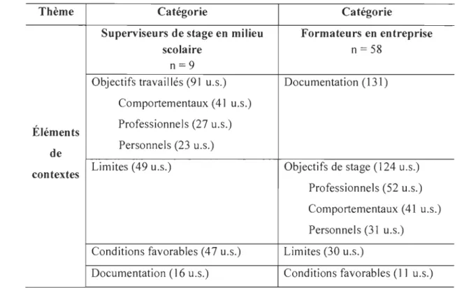 Tableau 3 : Distribution des unités de sens  à  l'intérieur du  second thème: 