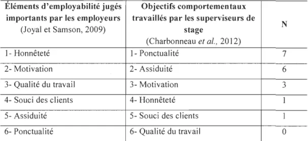 Tableau 4 : Comparaison de résultats de recherche d' éléments d' employabilité par  rapport aux objectifs comportementaux 