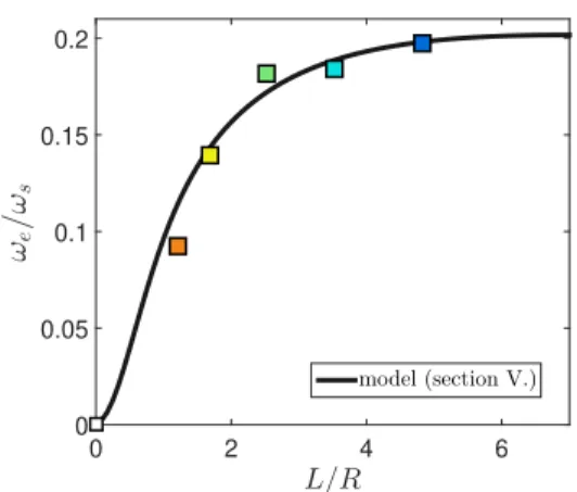 FIG. 4. Rotation efficiency η = ω e /ω s as a function of the tail relative length L/R