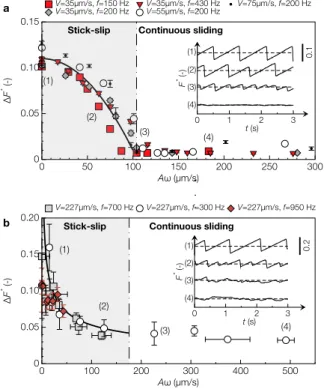 Fig. 2. Normalized force applied on the slider, F ∗ for (a) gran- gran-ular and (b) solid (paper-paper, Inapa) friction [black lines are guides to the eye]