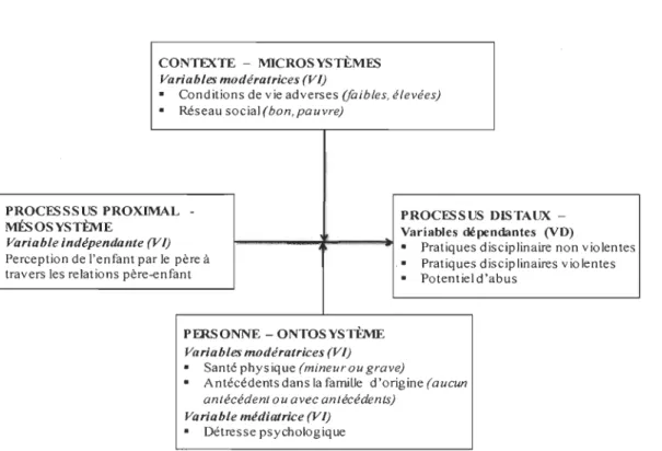 Figure  J.  Le modèle PP CT et les variables liées  à la négligence parentale. 