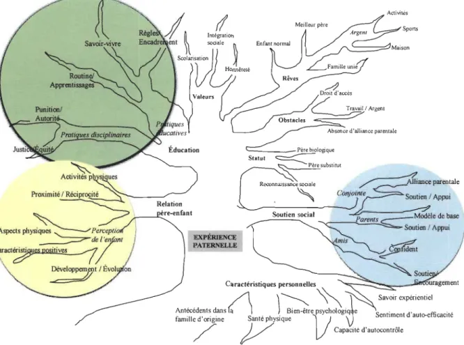 Figure  1.  Arbre thématique de  l' expérience paternelle chez des pères impliqués dans une  problématique de négligence envers leurs enfants