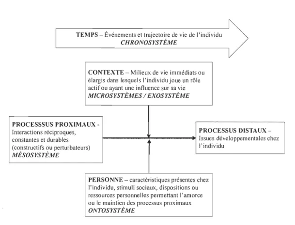 Figure  2.  Modèle PPCT de Bronfenbrenner et Morris (1998) . 