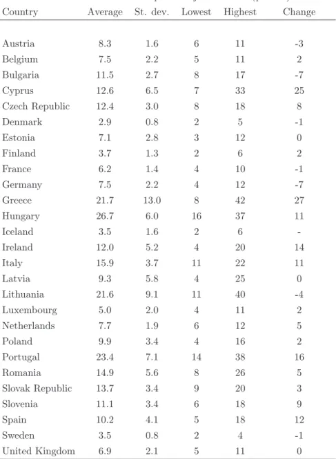 Table 1: Descriptive statistics from the Eurobarometer surveys