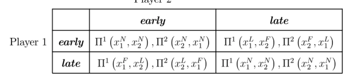 Table 1: Normal form of the extended game Player 2 early late Player 1 early Π 1 ¡ x N 1 , x N2 ¢ , Π 2 ¡ x N2 , x N1 ¢ Π 1 ¡ x L1 , x F2 ¢ , Π 2 ¡ x F2 , x L1 ¢ late Π 1 ¡ x F 1 , x L2 ¢ , Π 2 ¡ x L2 , x F1 ¢ Π 1 ¡ x N1 , x N2 ¢ , Π 2 ¡ x N2 , x N1 ¢