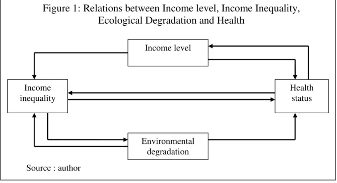 Figure 1: Relations between Income level, Income Inequality,  Ecological Degradation and Health 