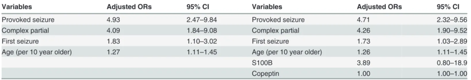 Table 4. Adjusted odds ratios of independent predictors for composite endpoint.