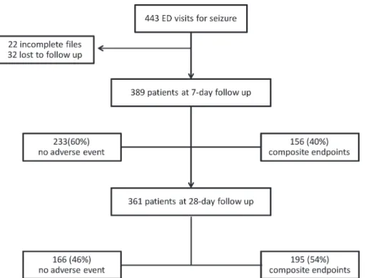 Fig 1. Flow chart ED: emergency department. Composite endpoint of recurrence, hospitalization or death at day seven.