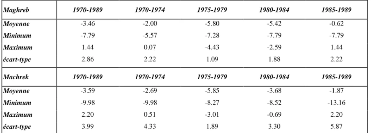 Tableau 6 : taux réels sur les dépôts à trois mois.  Maghreb  1970-1989  1970-1974  1975-1979  1980-1984  1985-1989  Moyenne  -3.46  -2.00  -5.80  -5.42  -0.62  Minimum  -7.79  -5.57  -7.28  -7.79  -7.79  Maximum  1.44  0.07  -4.43  -2.59  1.44  écart-type