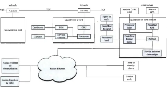 Figure 3 : Exemple d'architecture réseau de DSRC [25] 