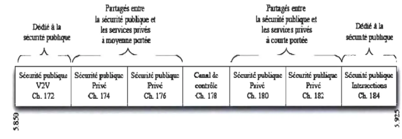 Figure 4: Les différents canaux du standard IEEE 802.11p [25] 