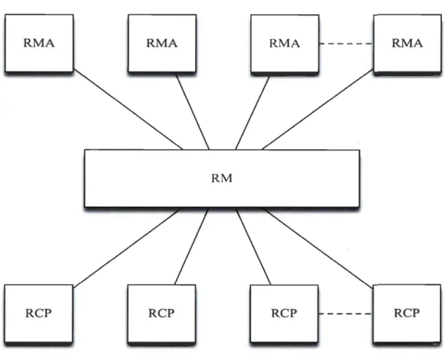 Figure 5 : Module du standard IEEE 1609.1  [25] 