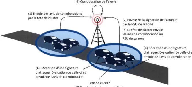 Figure 8:  Processus de corroboration basé sur les véhicules 