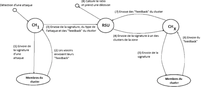 Figure 9 : Graphe état/action de la méthode IDS basée véhicule 