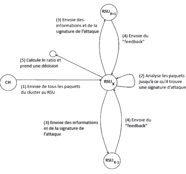 Figure 12  : Graphe état/action de la méthode IDS basée RSU 