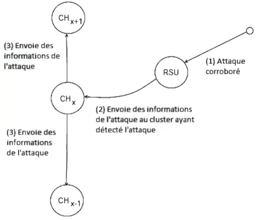 Figure 13: Diffusion de l'information de l'attaque par la méthode V2V 