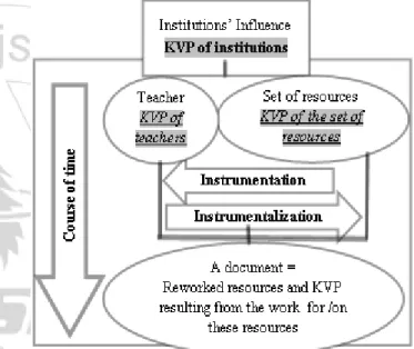 Figure 1: Schema of the documentation genesis process  integrating the KVP model 