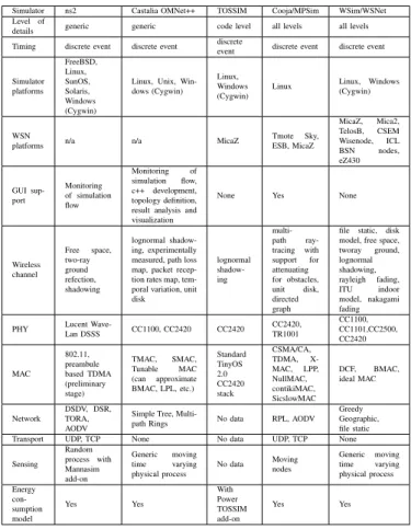 Table I compares the technical features of existing simu- simu-lators. We needed open-source simulators in order to easily implement our research platforms.