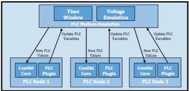 Figure 1 shows an overview of the PLC implementation architecture in COOJA. As the MAC layer of the PLC node is implemented in the transceiver itself, new MAC drivers have been implemented in the Contiki core.