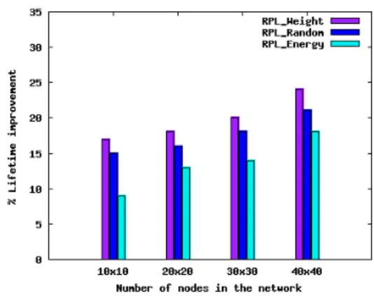 Figure 2 shows the lifetime gain as a function of the network size for different moving schemes with respect to the case of RPL with static sinks