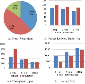 Figure 5. Performances of real and simulated PLC network