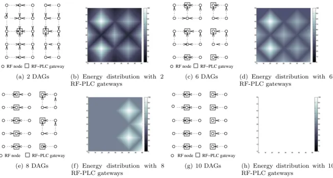 Figure 7: DAG construction and energy consumption distribution at lifetime end with many RF-PLC gateways
