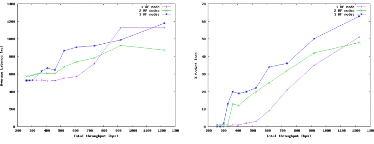 Figure 8: PLC backbone network performances.