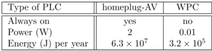 Table 1 shows that our PLC technology is very low power compared to existing standards.