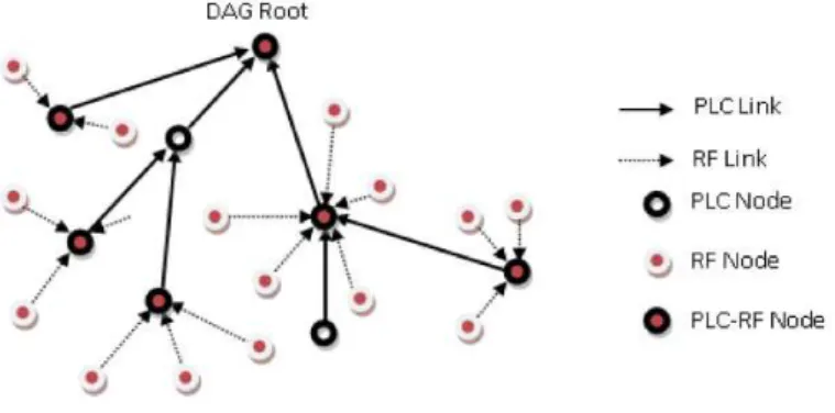 Figure 3: Heterogeneous DAG