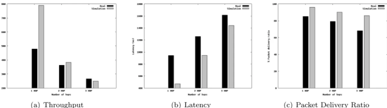 Table 2: PLC testbed number of hops in each route to the server.