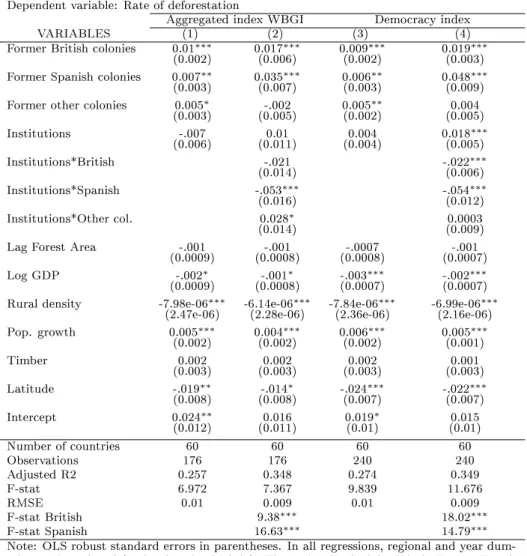 Table 3.1: Colonial origins, governance quality and deforestation