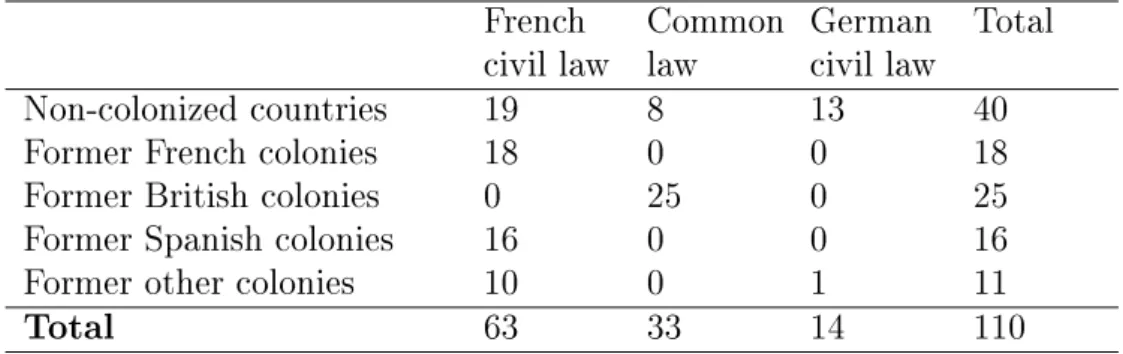 Table 2.1: Number of countries according to former colonial status and legal origin French Common German Total