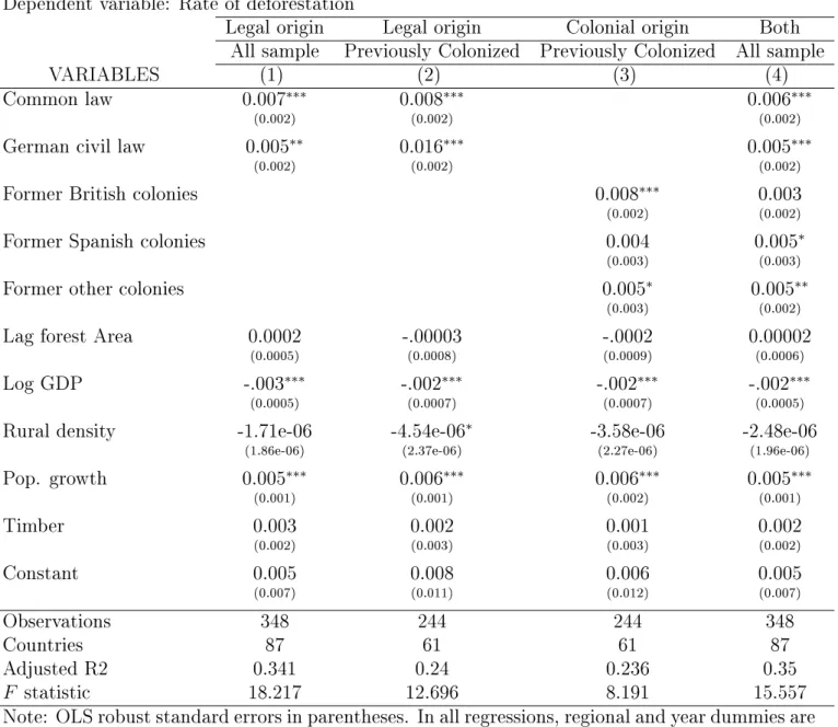 Table 2.4: Control variables, legal origin, colonial origin, and deforestation (19902005) Dependent variable: Rate of deforestation