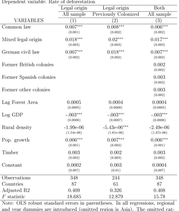 Table 2.5: Alternative coding: Legal origin, colonial origin, and deforestation (19902005) Dependent variable: Rate of deforestation