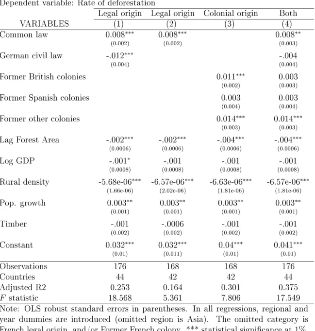 Table 2.6: Tropical countries: Legal origin, colonial origin, and deforestation (19902005) Dependent variable: Rate of deforestation
