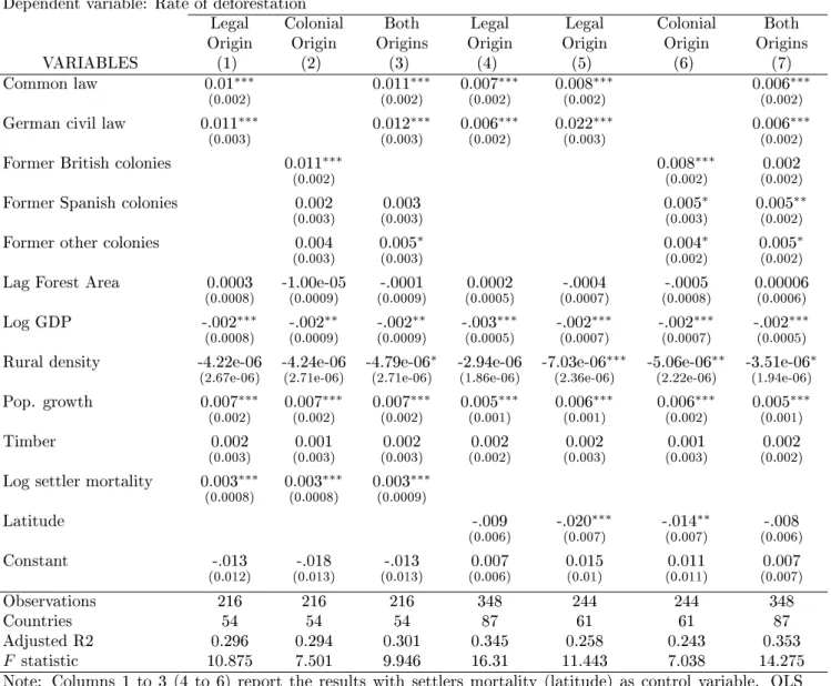 Table 2.7: Geography, legal origin, colonial origin, and deforestation (19902005)
