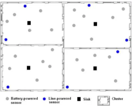 Fig. 1. Battery-powerd sensors, line-powered sensors and sinks inside a building