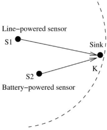 Fig. 2. Battery-powered sensor S 2 overhearing the packet of line-powered sensor S 1 destinated to the sink K, d S 1 S 2 &lt; d S 1 K