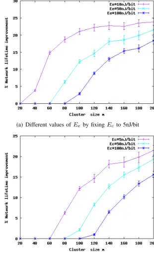 Fig. 3. Network lifetime improvement when source-coding on addresses is applied as function of the cluster size for different values of energy consumption