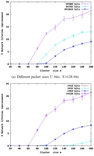 Figure 4 analyses the network lifetime gain for different packets and addresses sizes