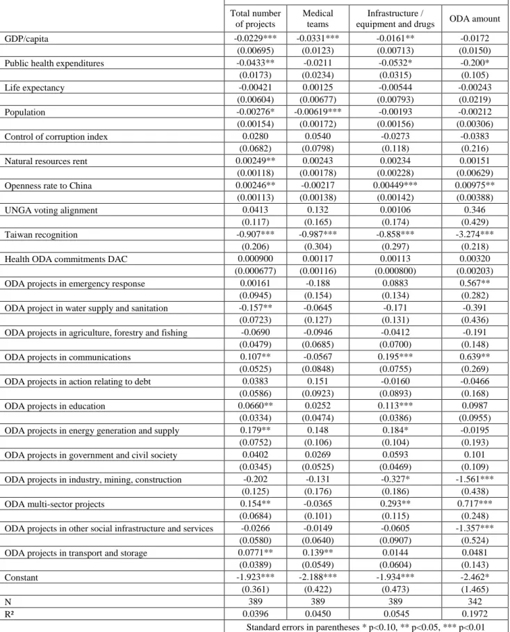 Table 5: Results of regressions analyses for the share of health aid received 